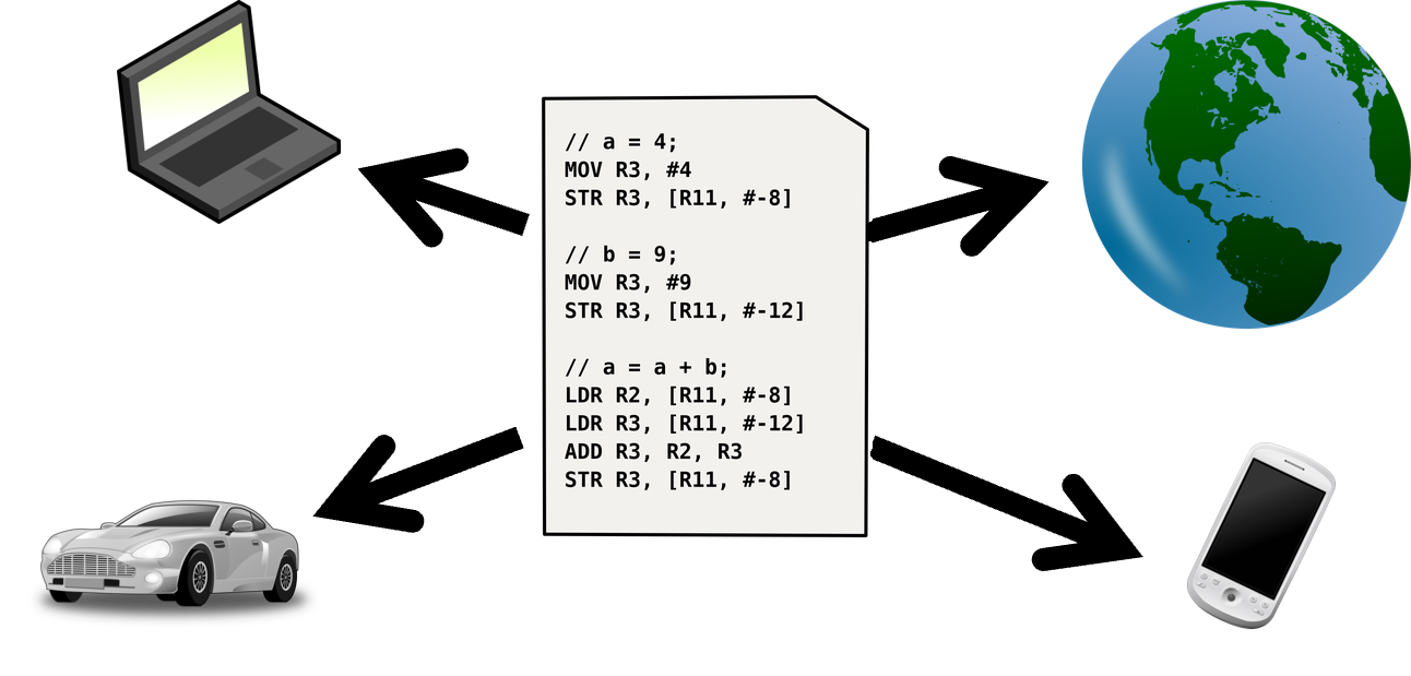Pictures of Web browser, laptop, car, and phone all emerging from a picture of some code.