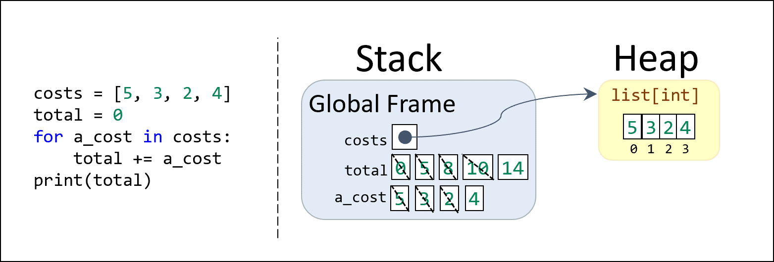 Code is shown on the left, and then the final trace of the program is shown on the right.