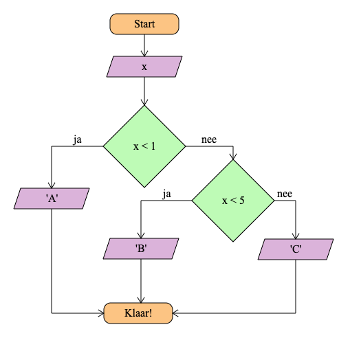 flowchart-programma