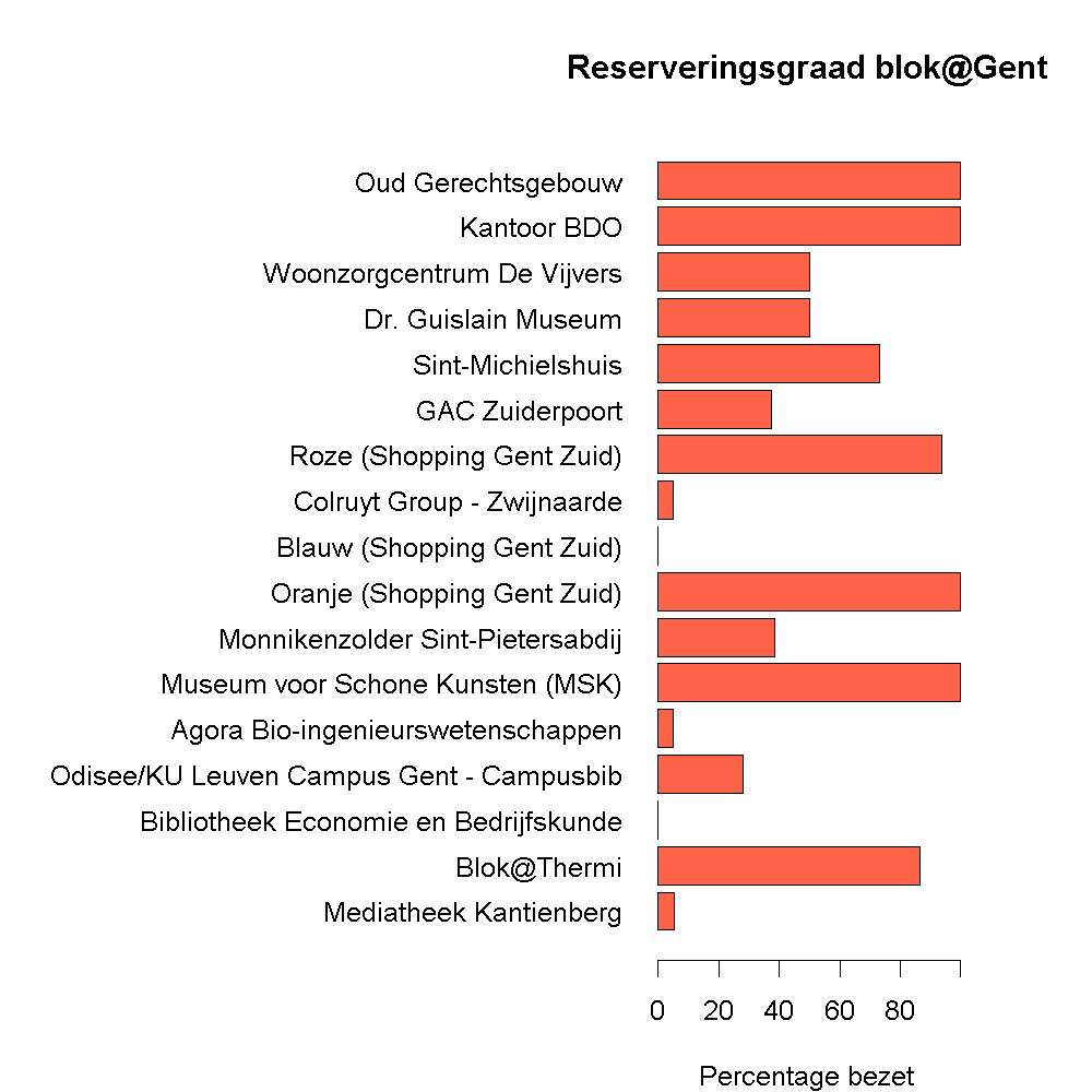 Reserveringsgraad blok@Gent