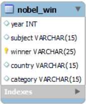 nobel_win ER-diagram van nobel_win