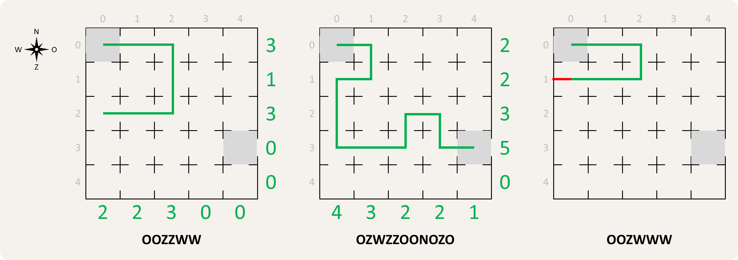 Plattegrond van een grot met 5 rijen en 5 kolommen, een ingang in cel (0, 0) en een uitgang in cel (3, 4). De doorgang OZWZZOONOZO (midden) is een doorgang die leidt naar de uitgang, waarbij het aantal passages doorheen de rijen en kolommen van de plattegrond worden aangegeven in het groen. De doorgang OOZZWW (links) leidt niet naar de uitgang. De doorgang OOZWWW (rechts) botst tegen de rand van de grot.
