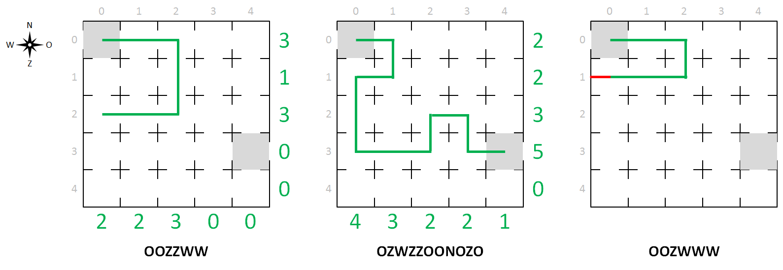 Plattegrond van een grot met 5 rijen en 5 kolommen, een ingang in cel (0, 0) en een uitgang in cel (3, 4). De doorgang OZWZZOONOZO (midden) is een doorgang die leidt naar de uitgang, waarbij het aantal passages doorheen de rijen en kolommen van de plattegrond worden aangegeven in het groen. De doorgang OOZZWW (links) leidt niet naar de uitgang. De doorgang OOZWWW (rechts) botst tegen de rand van de grot.