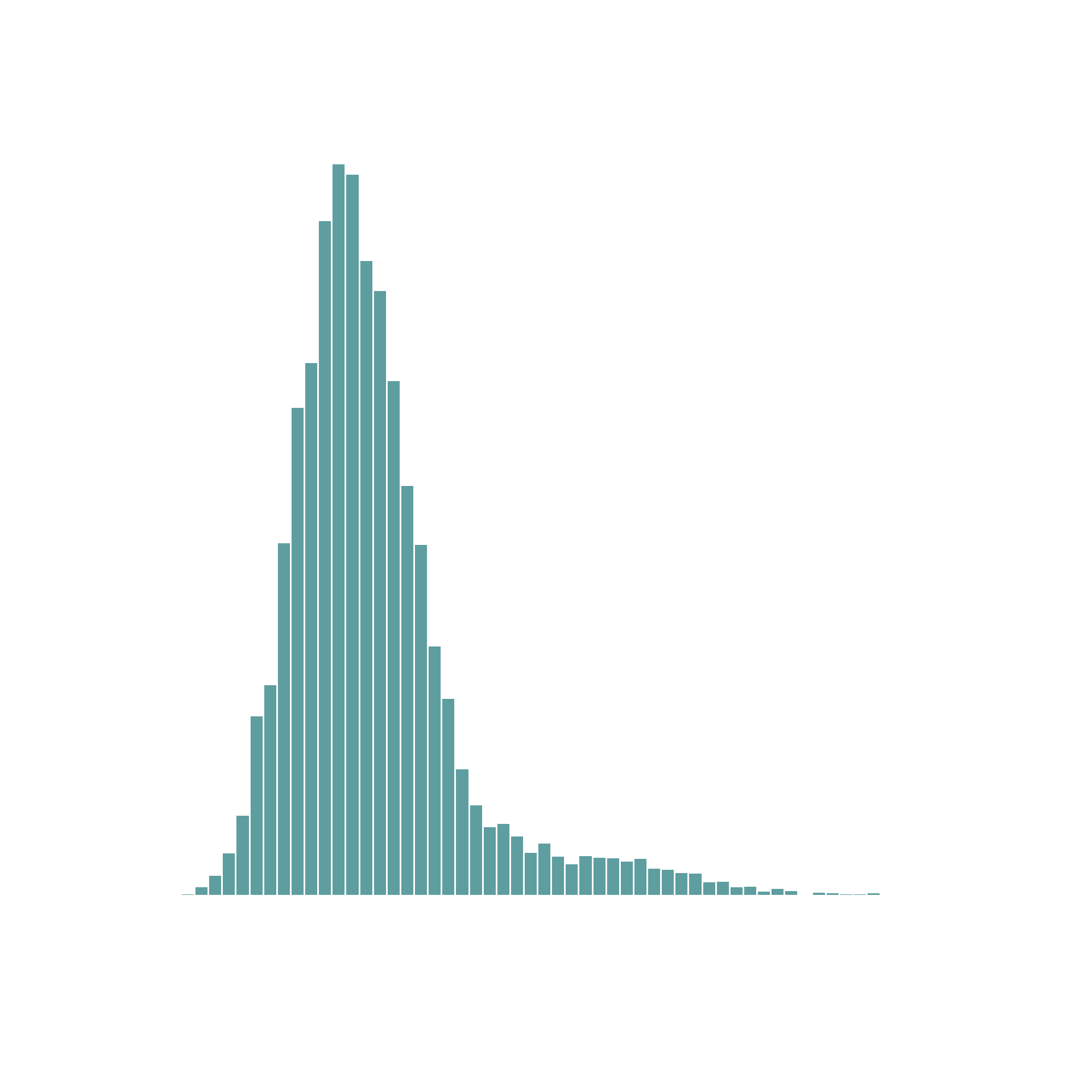 Uiteindelijke verdeling van het BMI. Verdeling van het BMI.