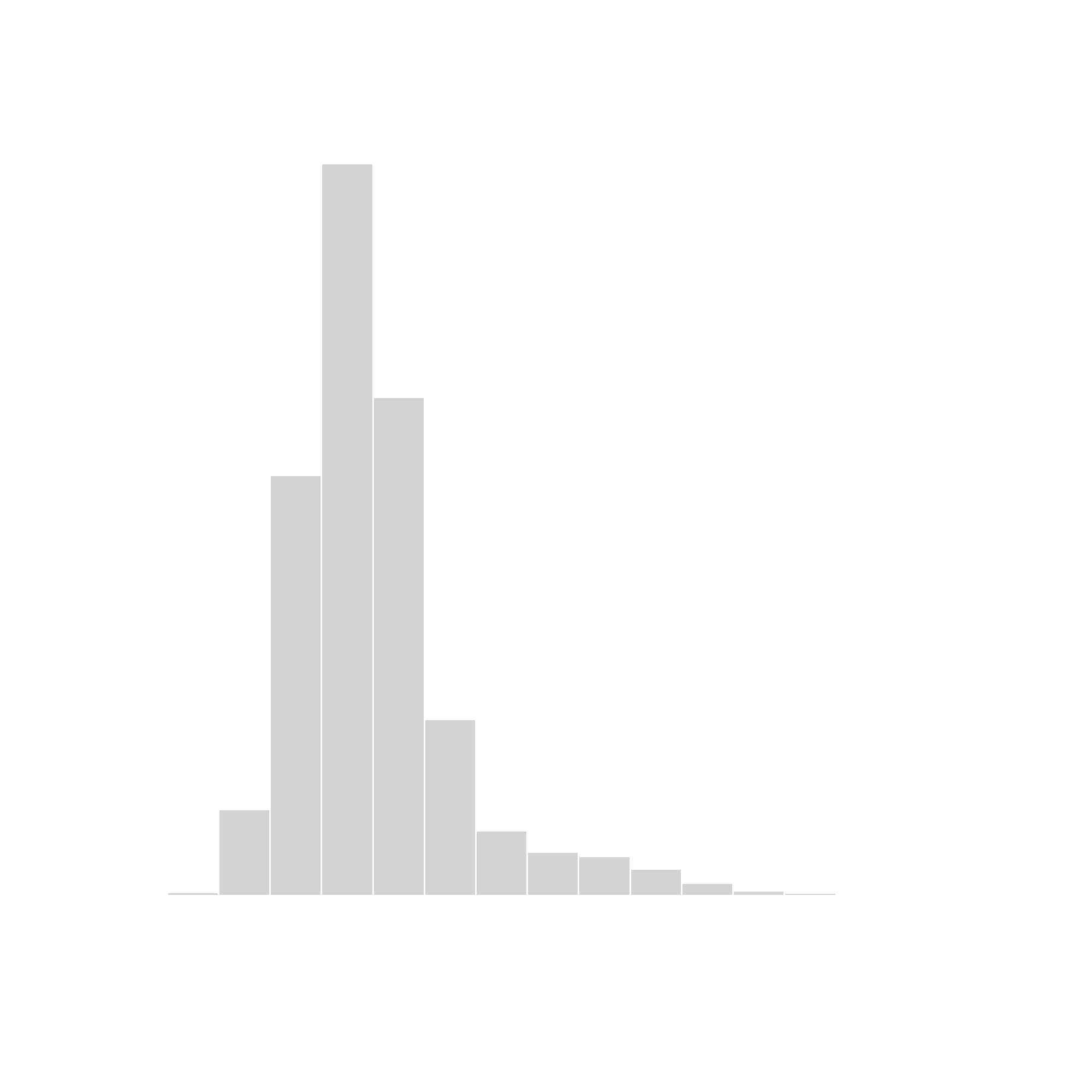 Eenvoudige verdeling van het BMI. Eenvoudige verdeling van het BMI.