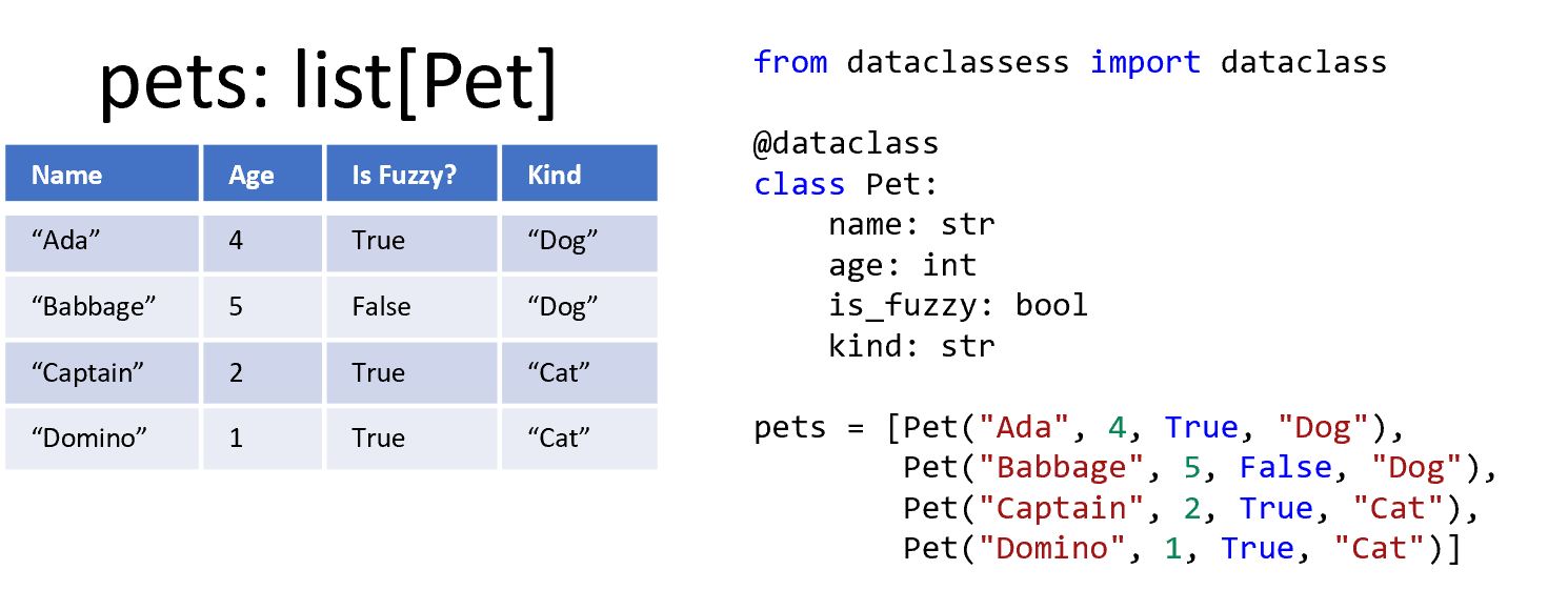 On the left, a picture of a table of data representing four pets. On the right, a code representation of that data made by defining a Pet dataclass and then calling the pet constructor four times inside of a list literal.