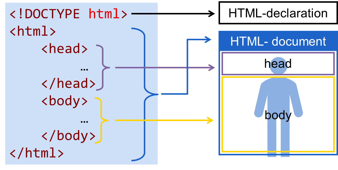 Structuur van een HTML-bestand