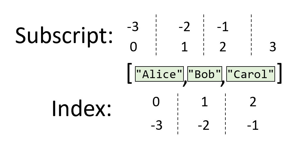 A list of strings with numbers above representing subscripts and numbers below indicating indexes. The subscripts are placed between list elements and the indexes are placed aligned with the elements. The topmost and bottommost demonstrate how the numbers can be negative to count backwards in the list.
